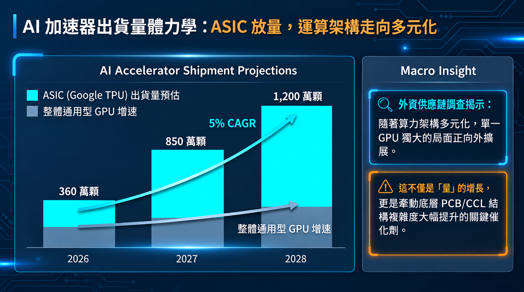 AI加速器出貨量與宏觀洞察