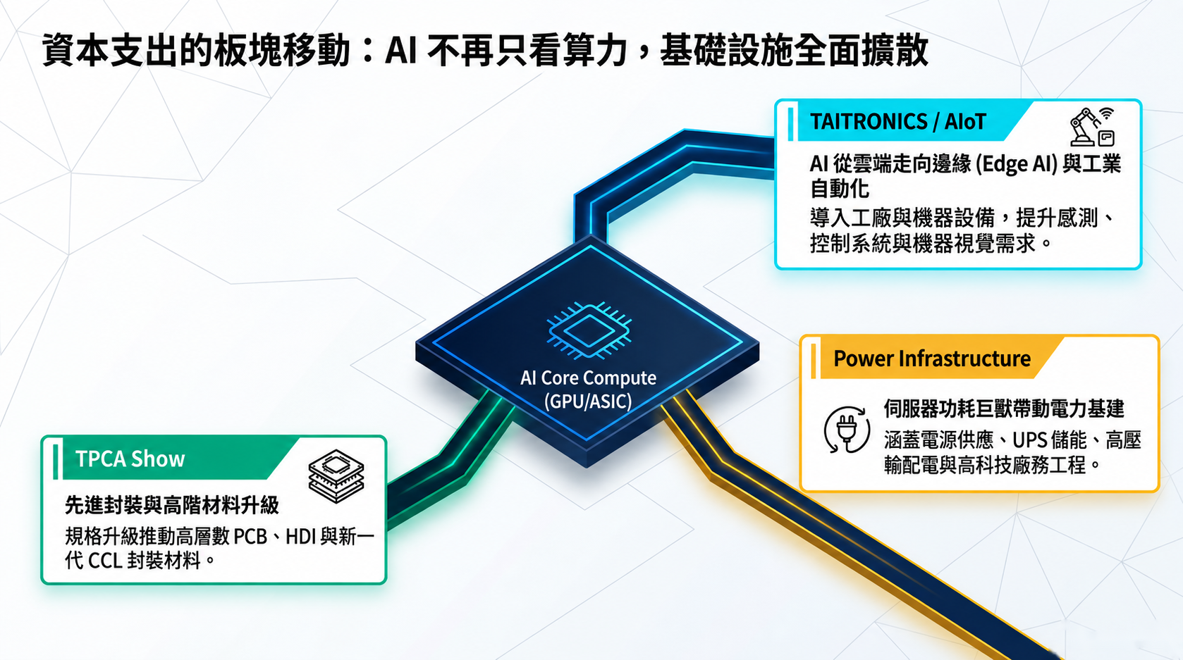 AI 基礎設施資本支出擴散圖解