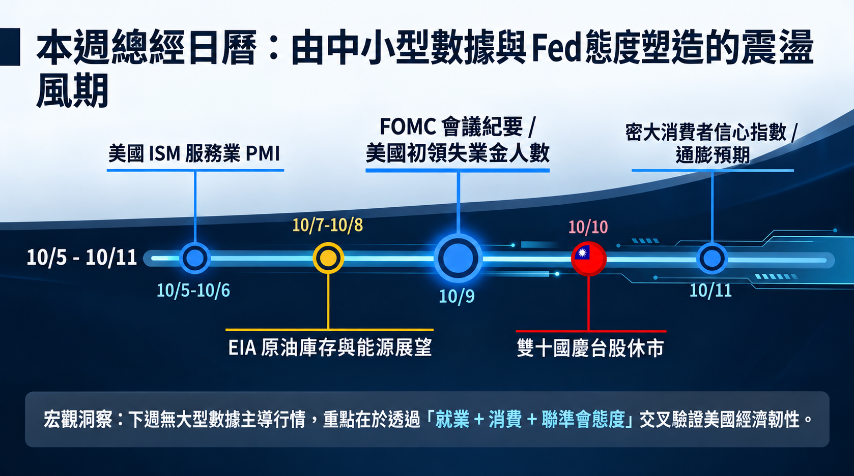 本週總經日曆：數據與聯準會態度交織震盪