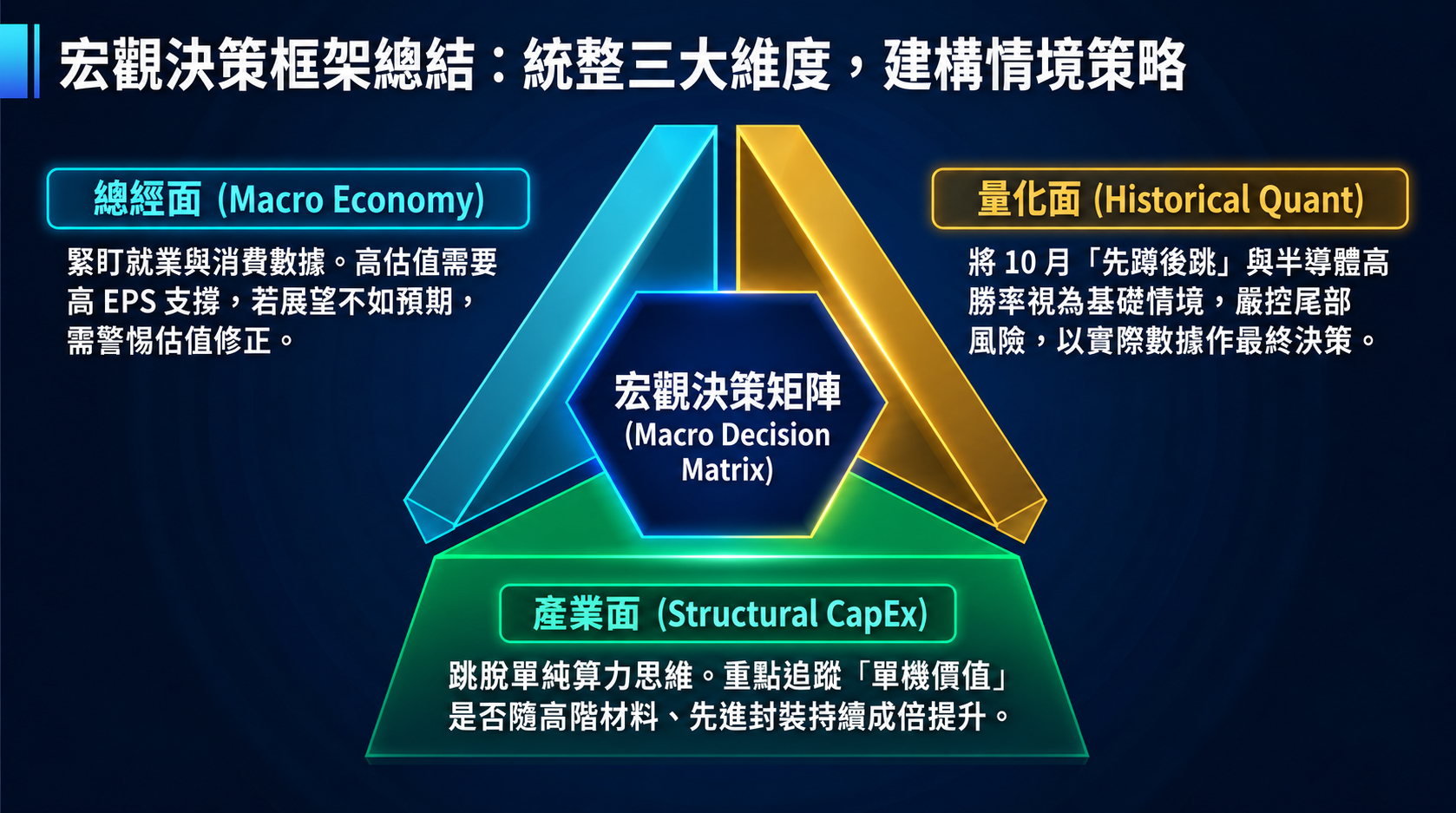 宏觀決策矩陣：三大維度策略框架