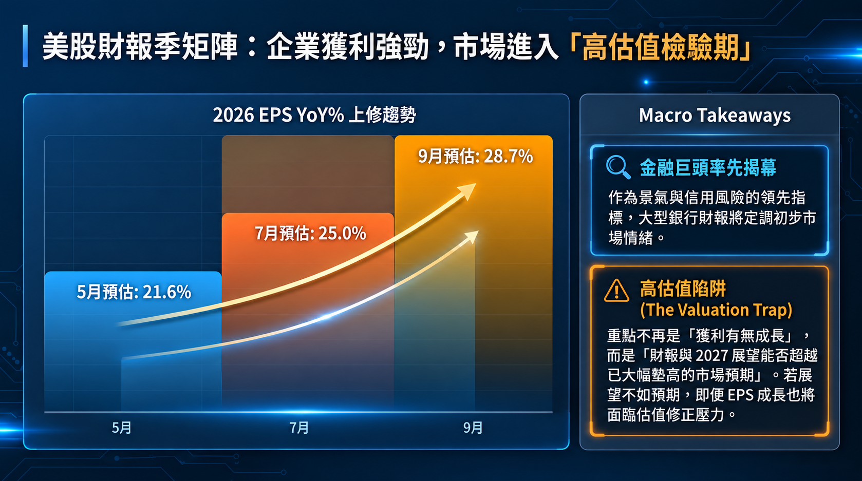 美股財報季矩陣：高估值檢驗期