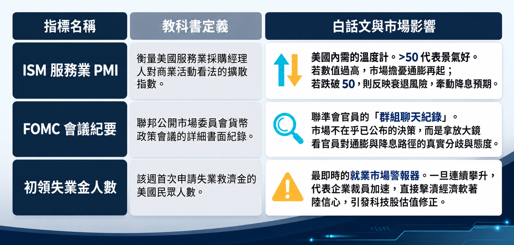 總經數據白話文解碼資訊圖表