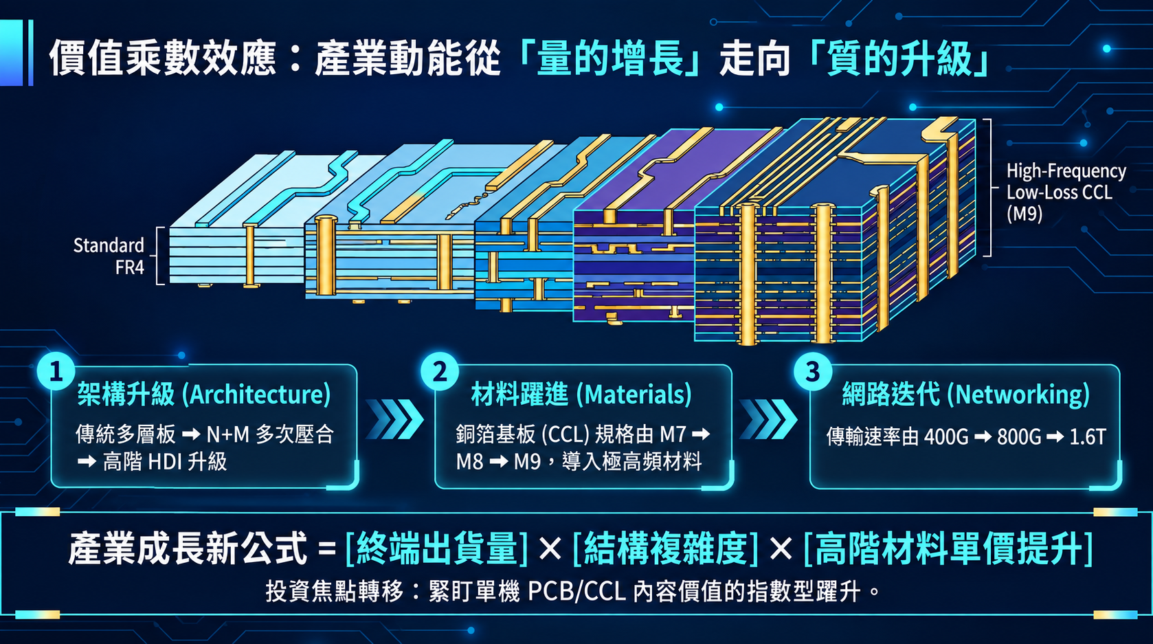 價值乘數效應：PCB產業升級圖解