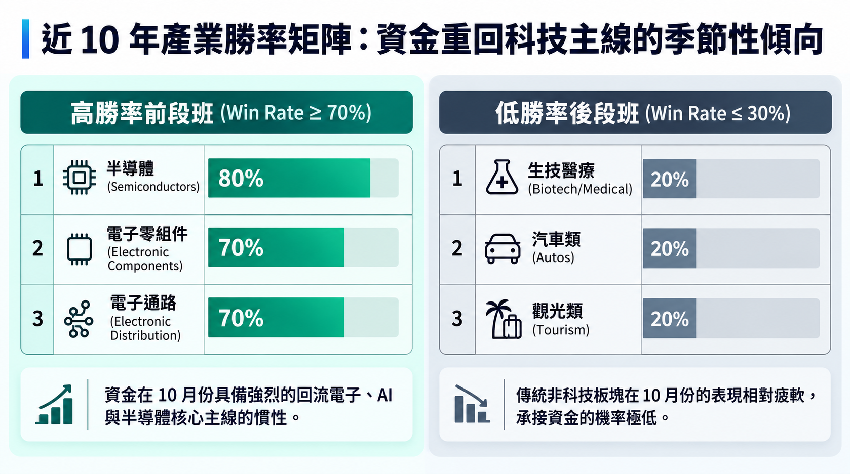 近十年產業勝率矩陣：科技主線回流