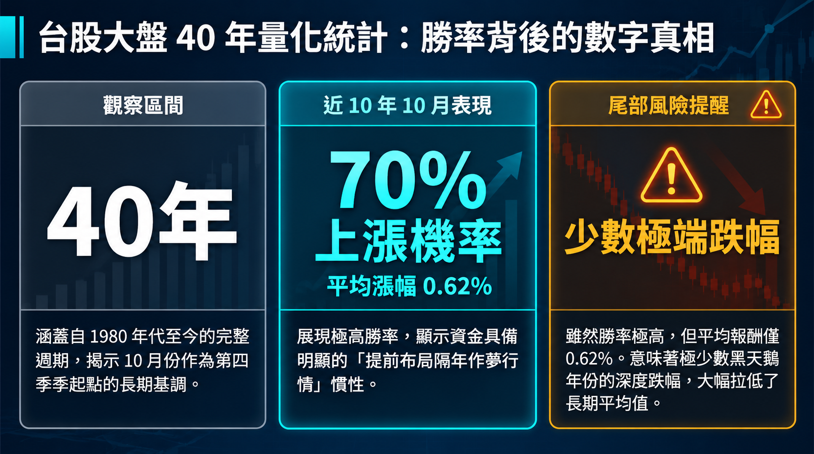 台股大盤四十年量化統計