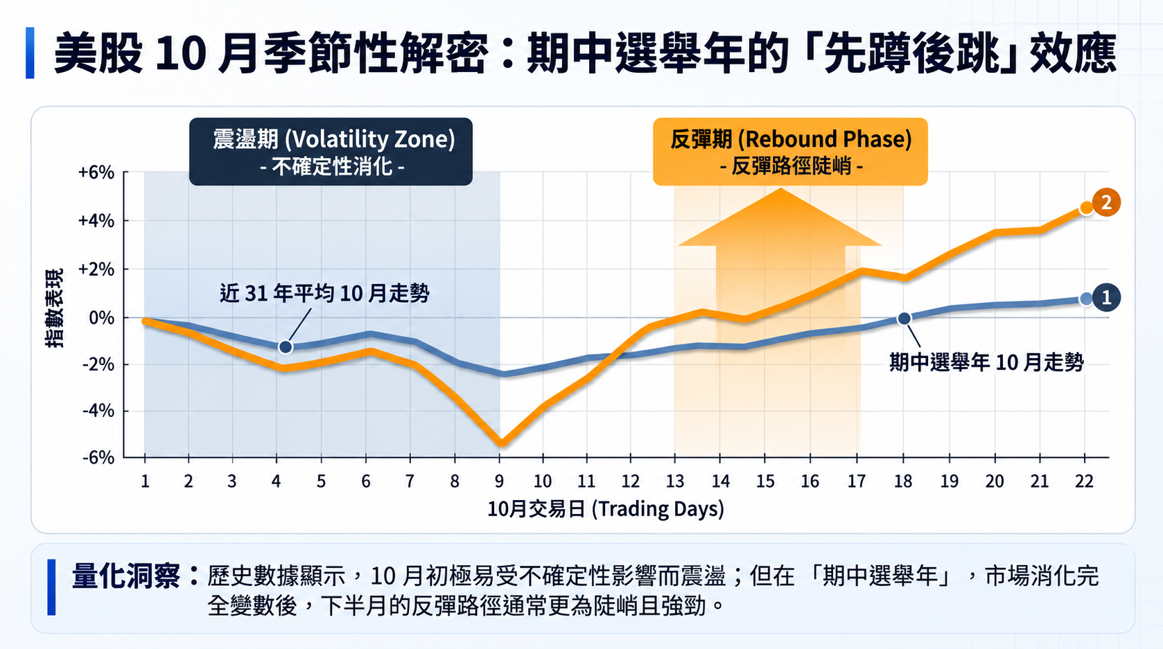 美股十月季節性反彈圖解
