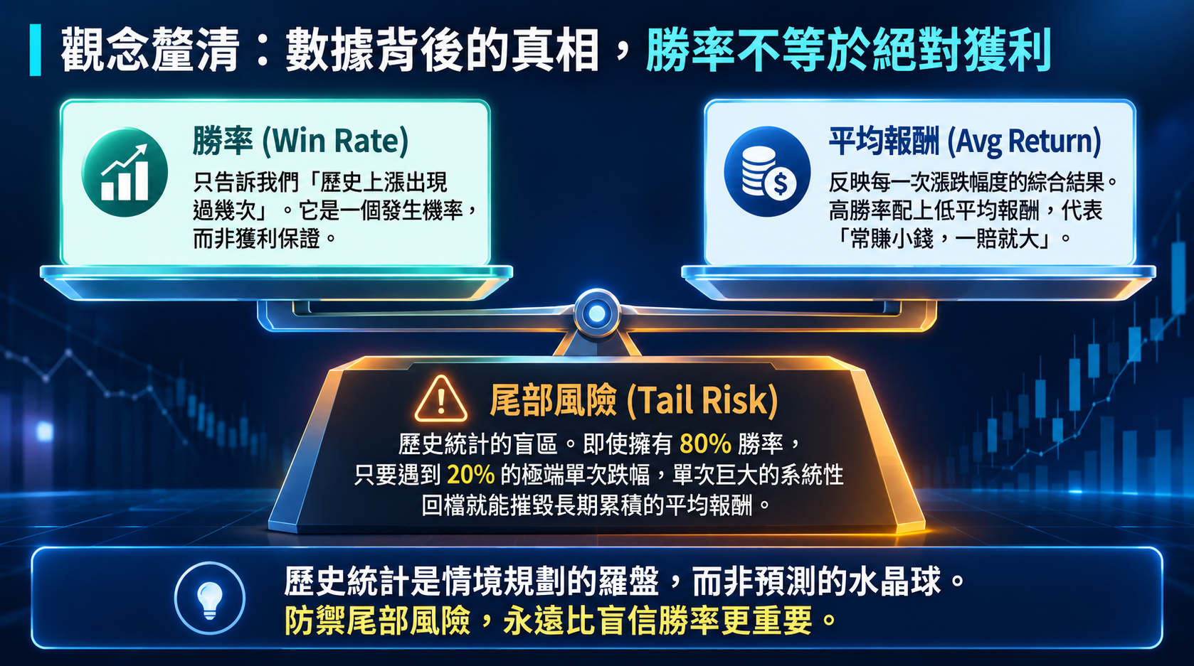 勝率與平均報酬的真相